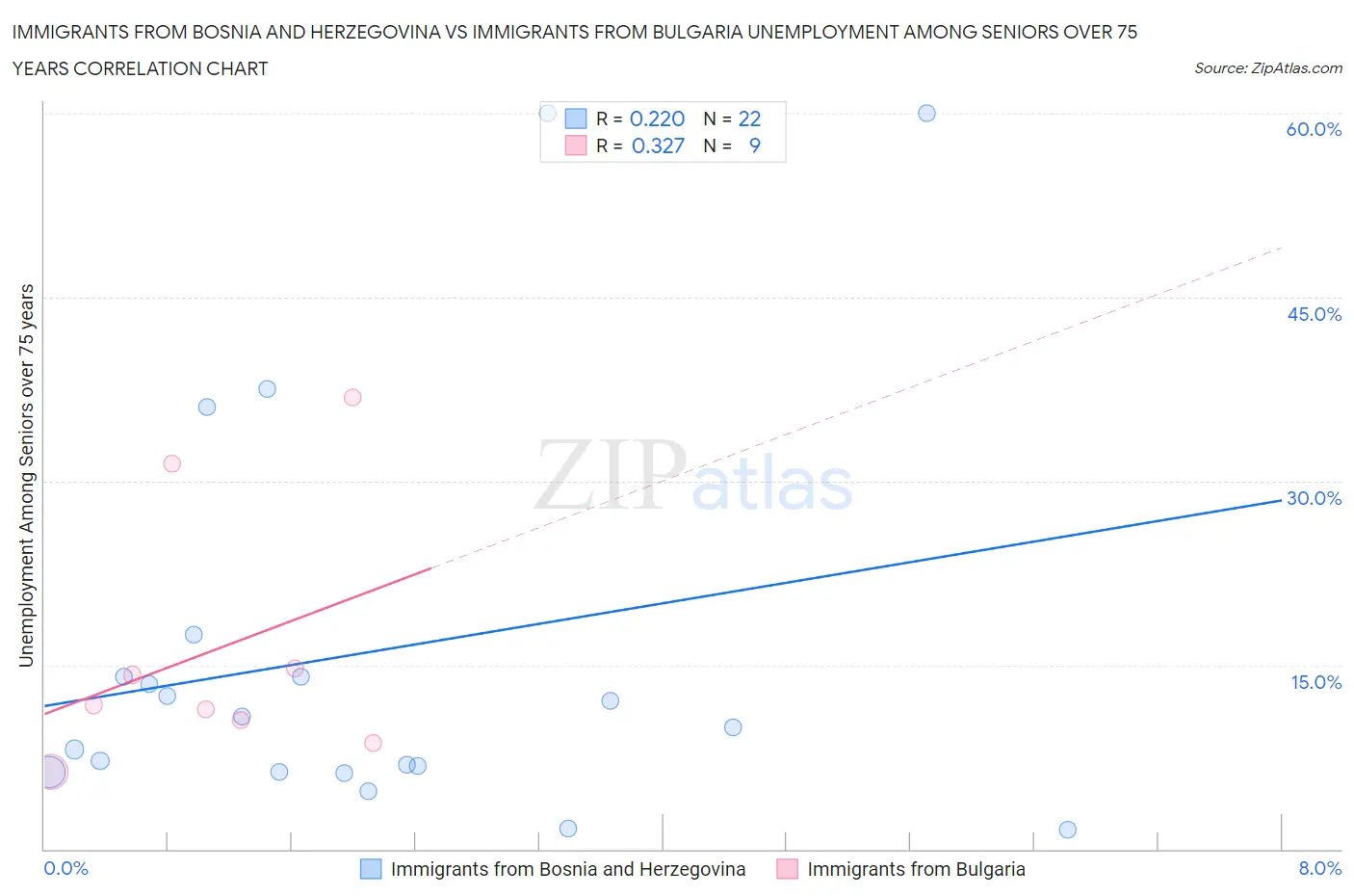 Immigrants from Bosnia and Herzegovina vs Immigrants from Bulgaria Unemployment Among Seniors over 75 years