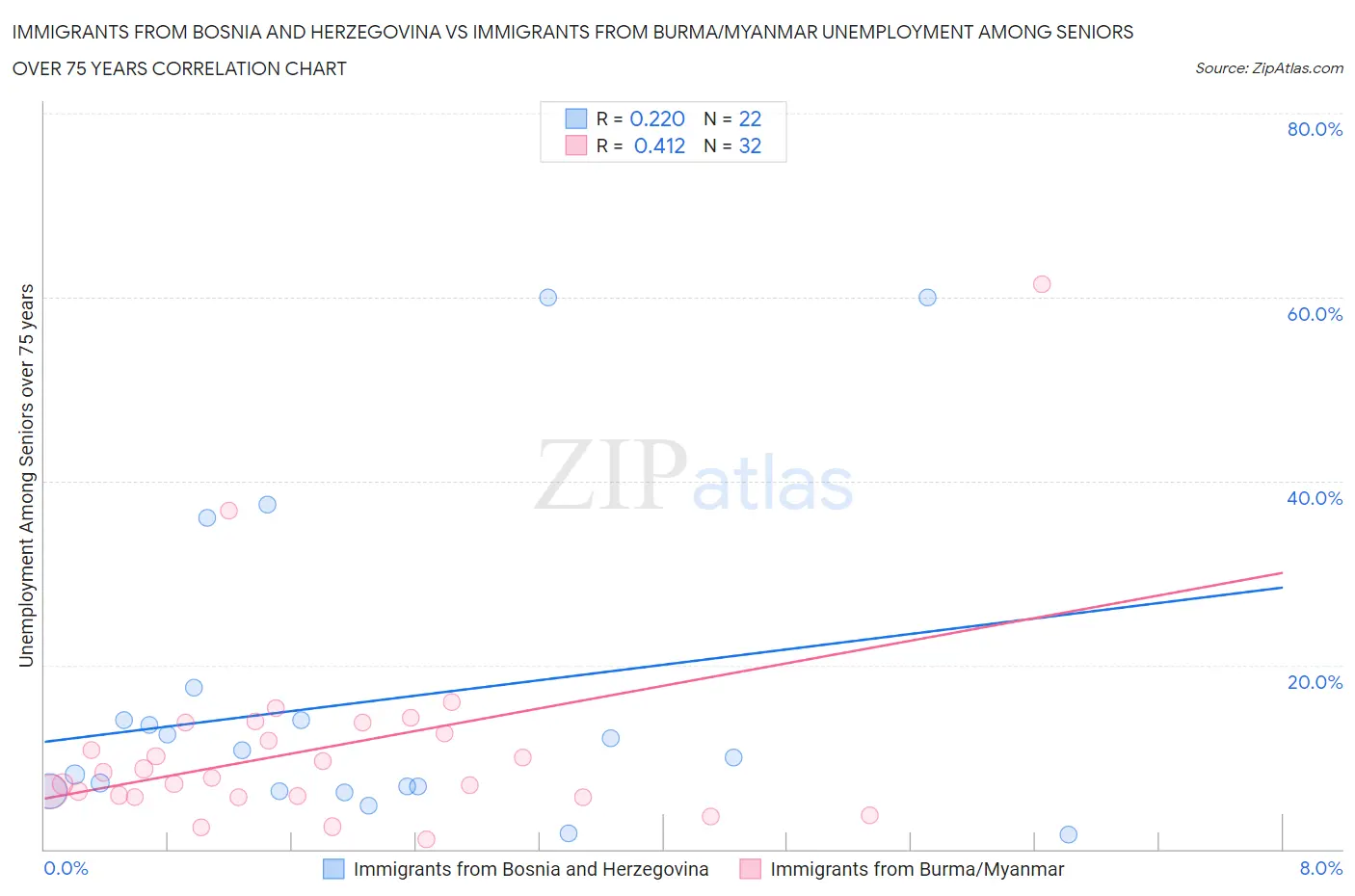 Immigrants from Bosnia and Herzegovina vs Immigrants from Burma/Myanmar Unemployment Among Seniors over 75 years