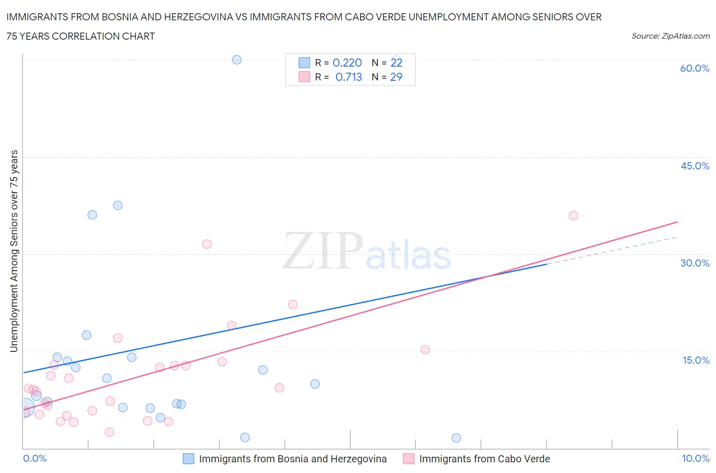 Immigrants from Bosnia and Herzegovina vs Immigrants from Cabo Verde Unemployment Among Seniors over 75 years