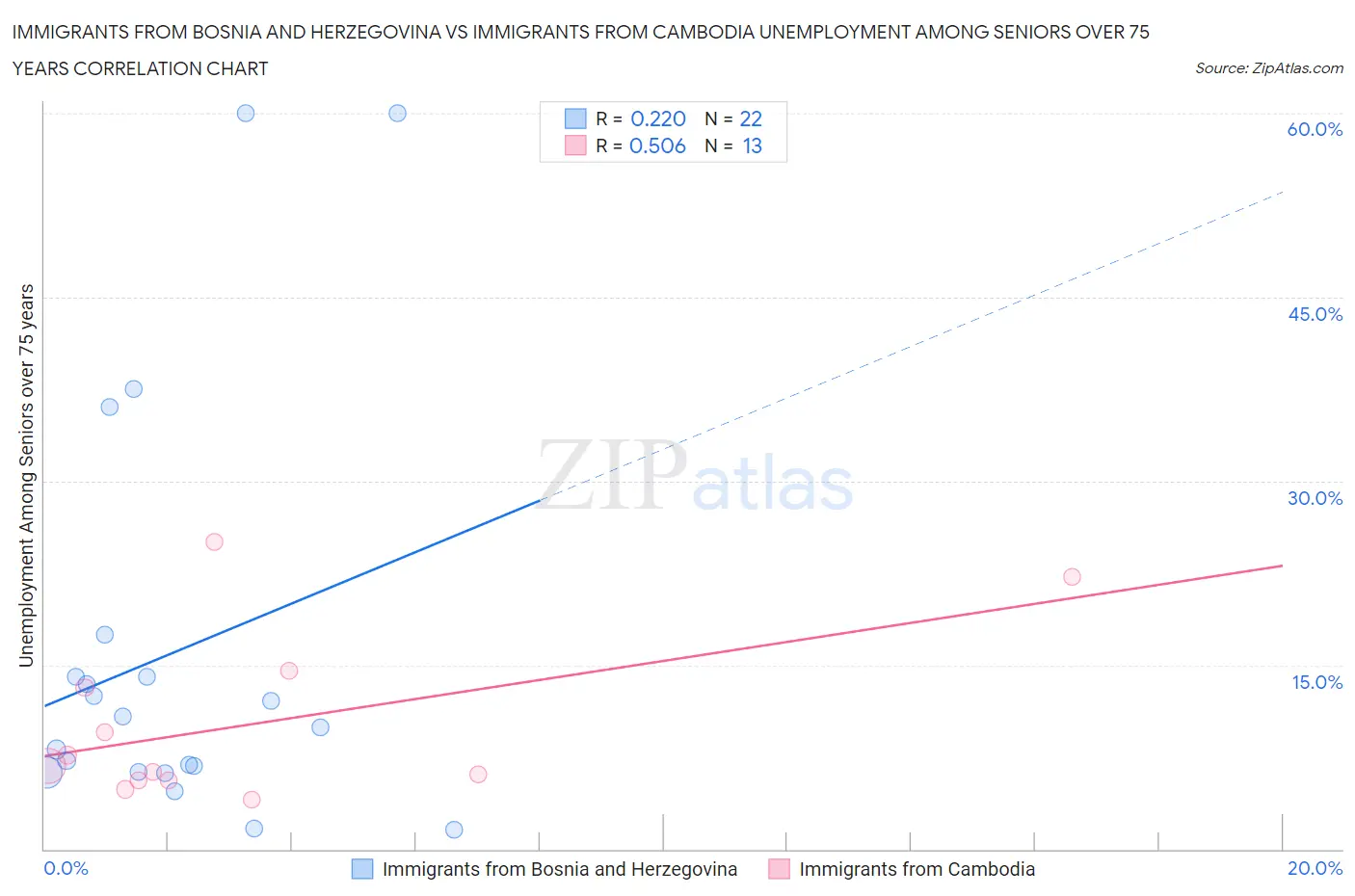 Immigrants from Bosnia and Herzegovina vs Immigrants from Cambodia Unemployment Among Seniors over 75 years