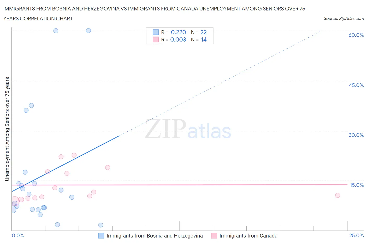 Immigrants from Bosnia and Herzegovina vs Immigrants from Canada Unemployment Among Seniors over 75 years