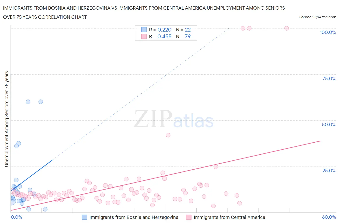 Immigrants from Bosnia and Herzegovina vs Immigrants from Central America Unemployment Among Seniors over 75 years