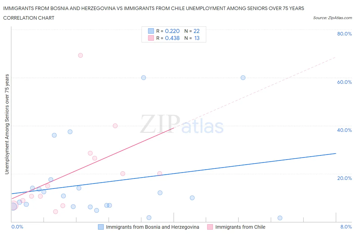 Immigrants from Bosnia and Herzegovina vs Immigrants from Chile Unemployment Among Seniors over 75 years