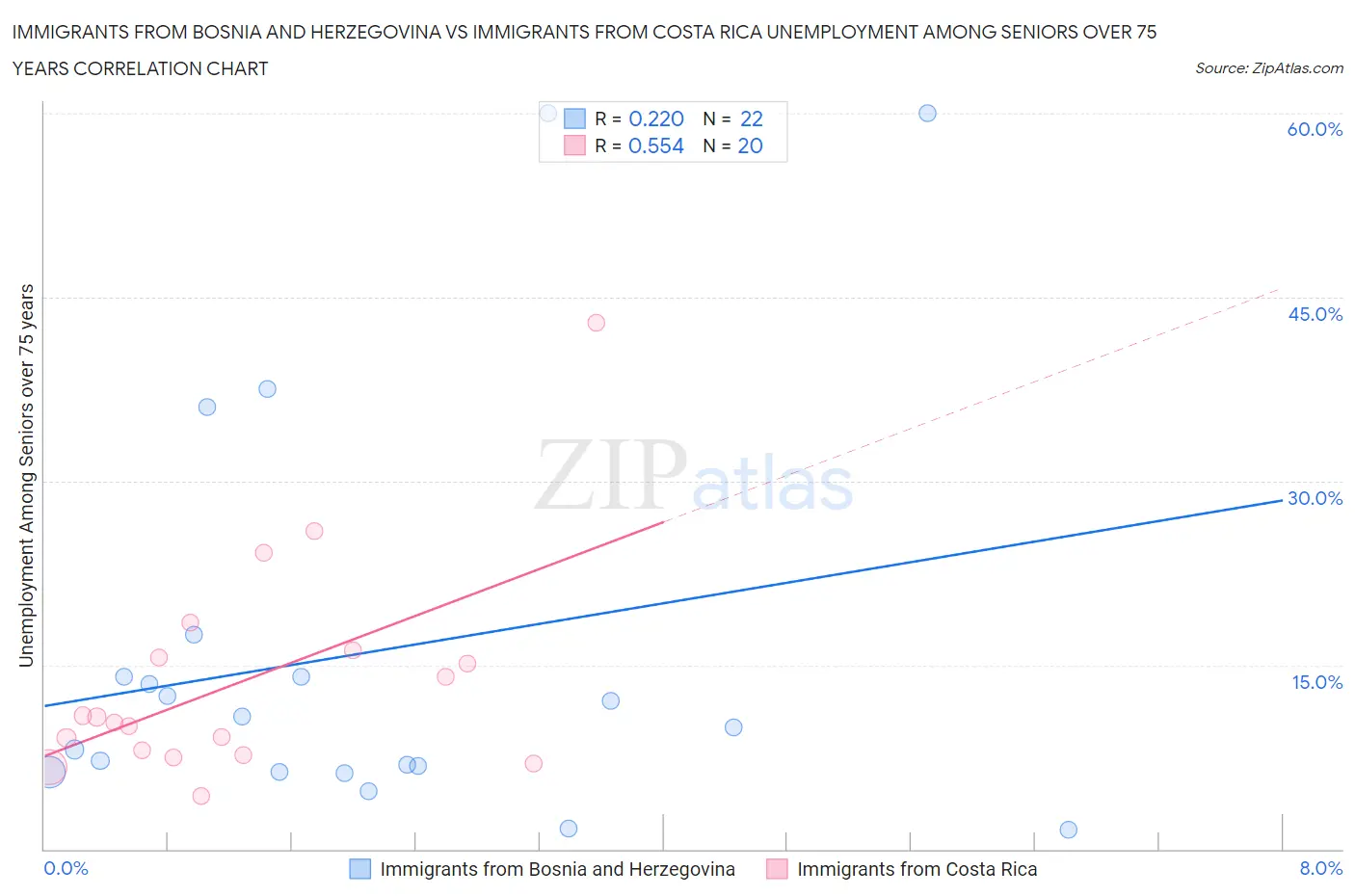Immigrants from Bosnia and Herzegovina vs Immigrants from Costa Rica Unemployment Among Seniors over 75 years