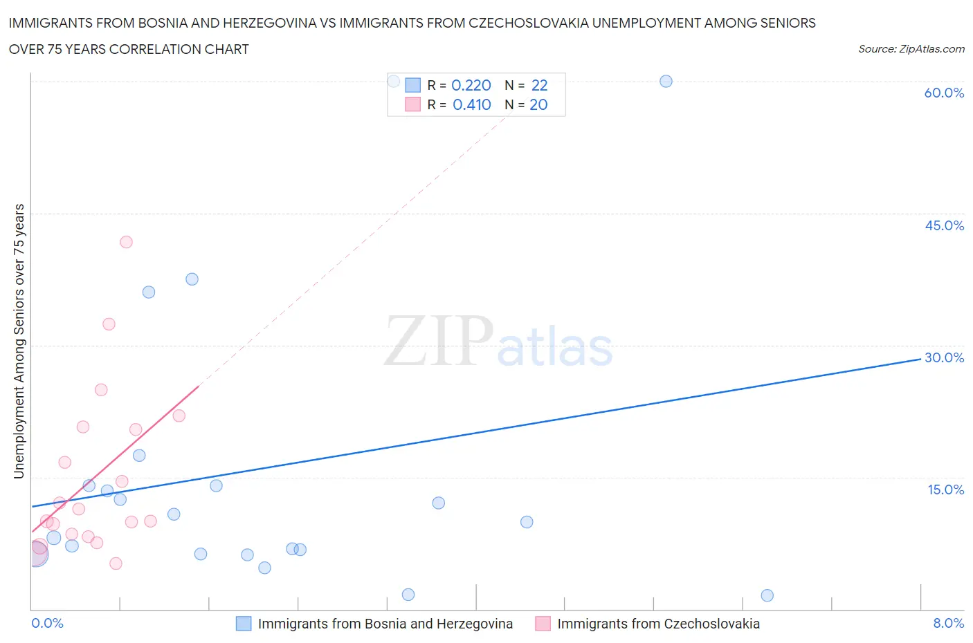 Immigrants from Bosnia and Herzegovina vs Immigrants from Czechoslovakia Unemployment Among Seniors over 75 years