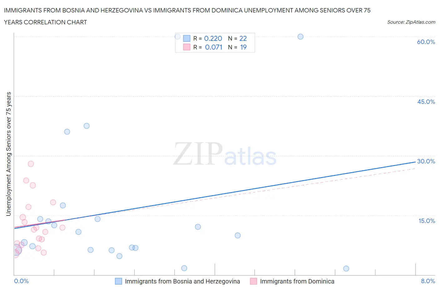 Immigrants from Bosnia and Herzegovina vs Immigrants from Dominica Unemployment Among Seniors over 75 years