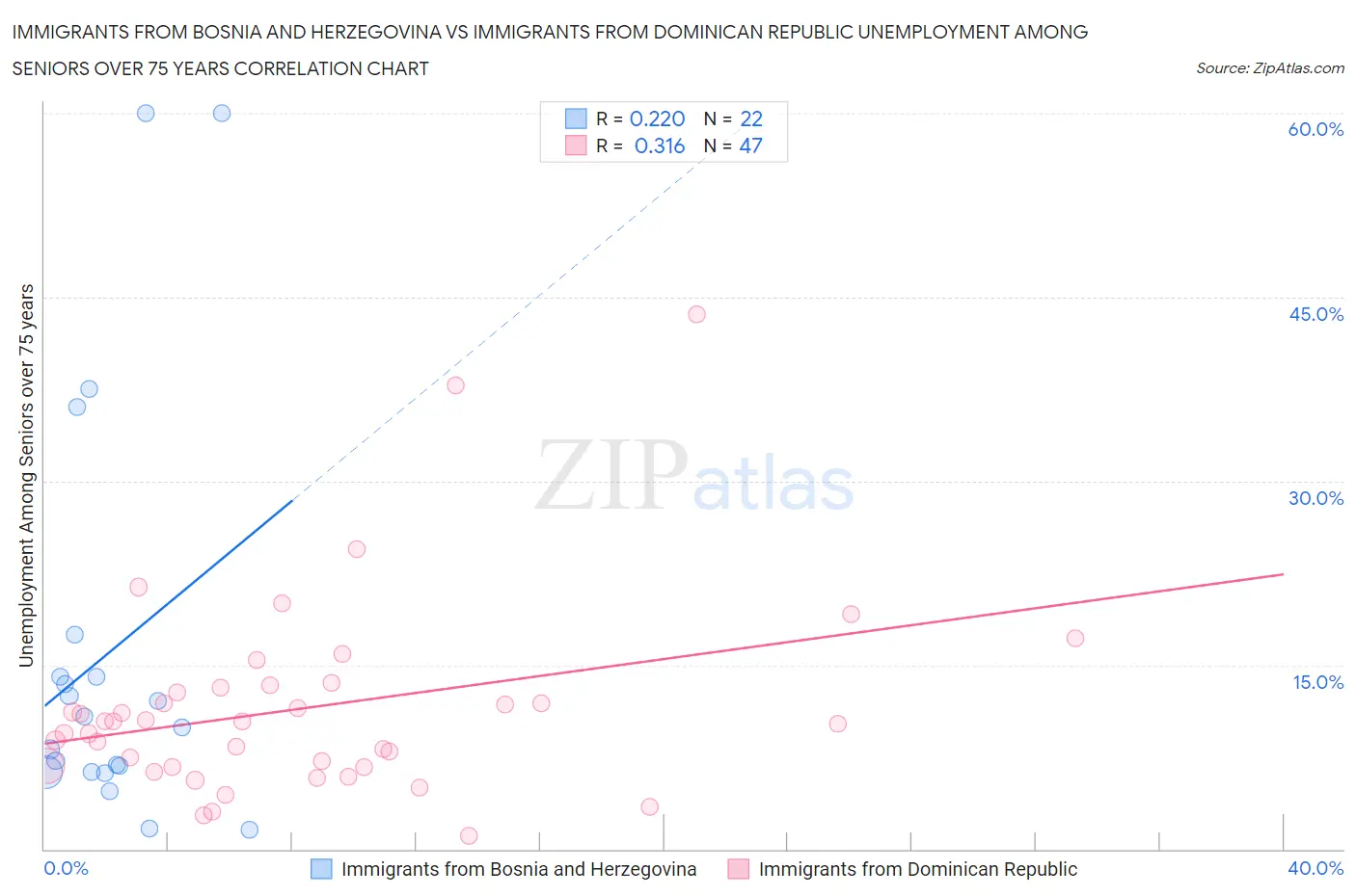 Immigrants from Bosnia and Herzegovina vs Immigrants from Dominican Republic Unemployment Among Seniors over 75 years