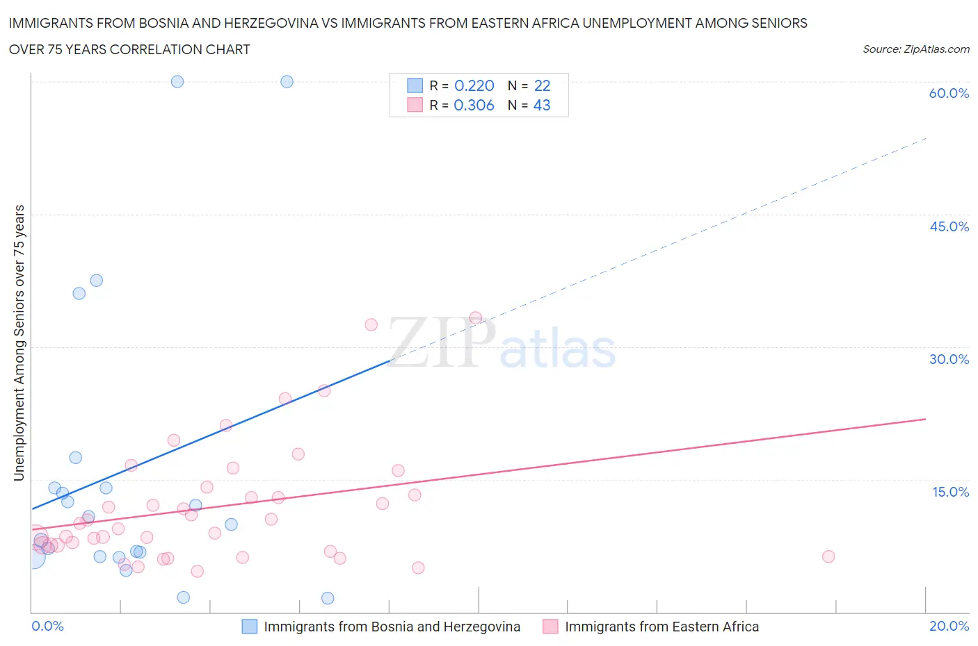 Immigrants from Bosnia and Herzegovina vs Immigrants from Eastern Africa Unemployment Among Seniors over 75 years