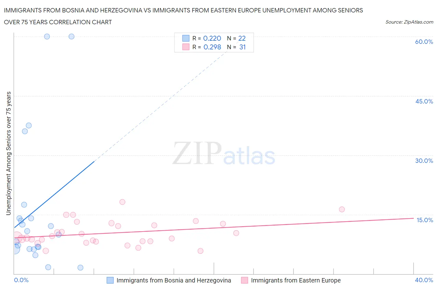 Immigrants from Bosnia and Herzegovina vs Immigrants from Eastern Europe Unemployment Among Seniors over 75 years