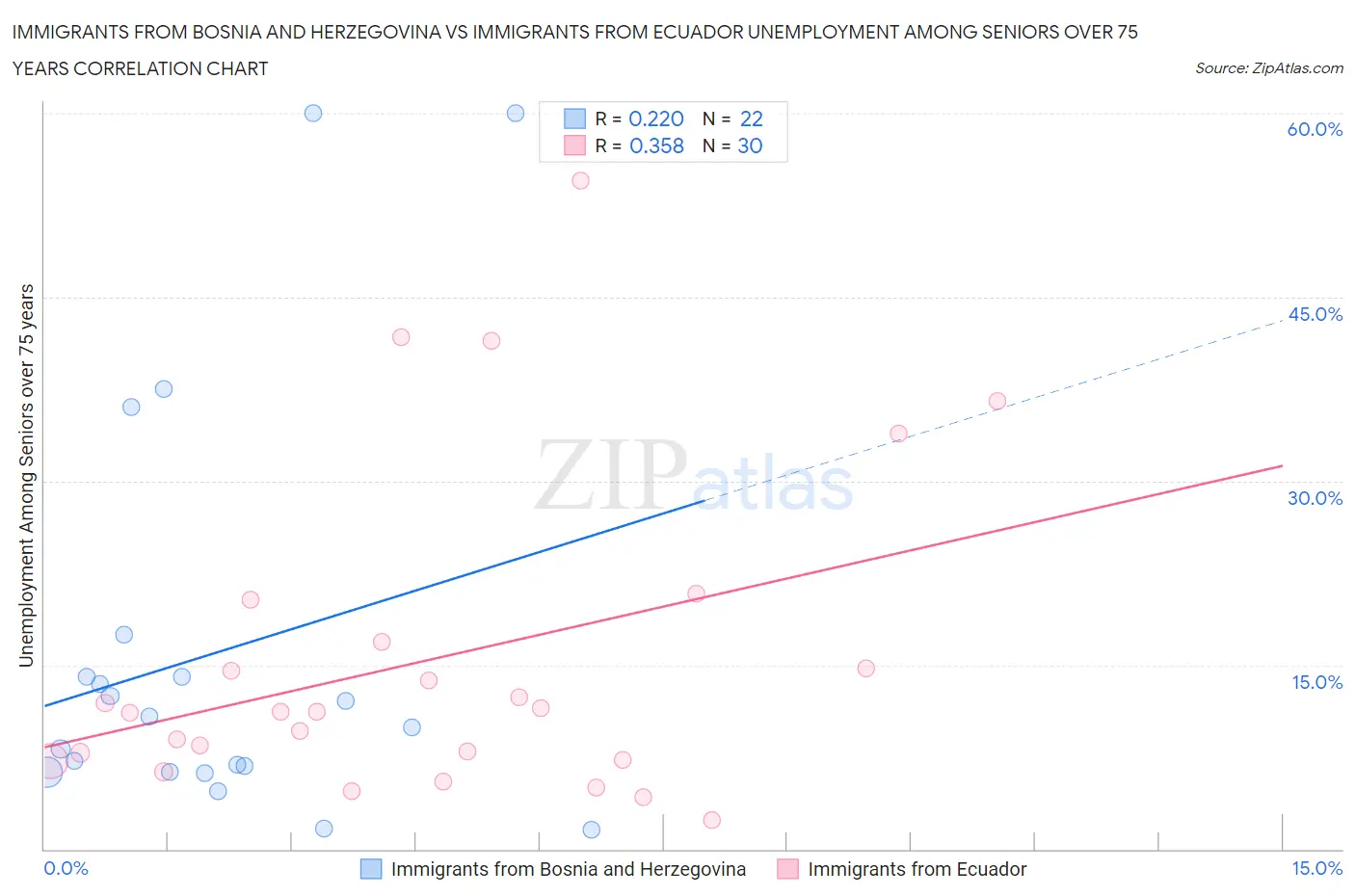 Immigrants from Bosnia and Herzegovina vs Immigrants from Ecuador Unemployment Among Seniors over 75 years