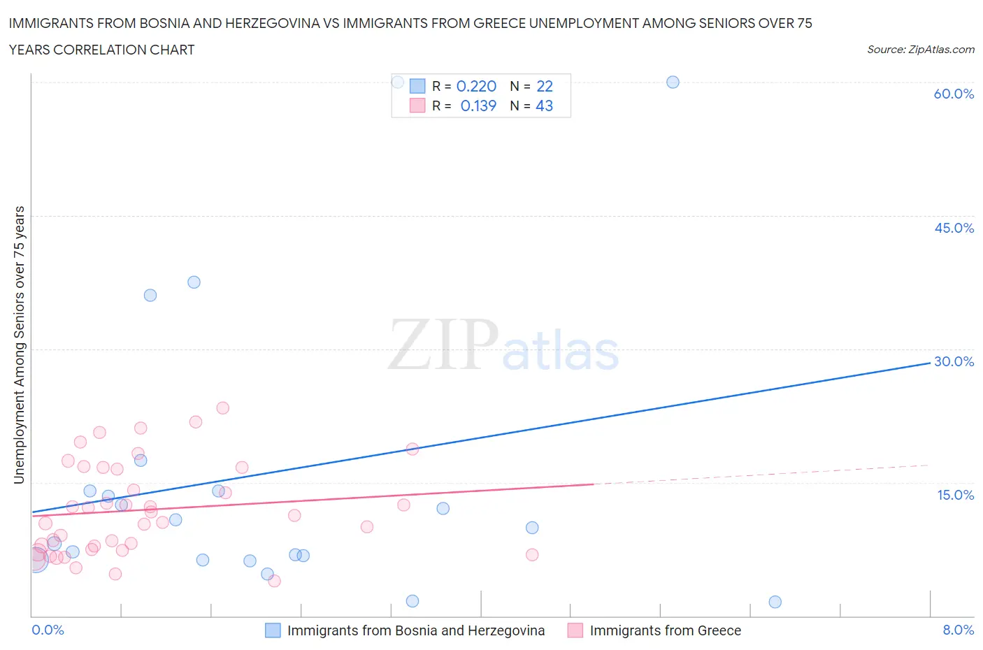 Immigrants from Bosnia and Herzegovina vs Immigrants from Greece Unemployment Among Seniors over 75 years