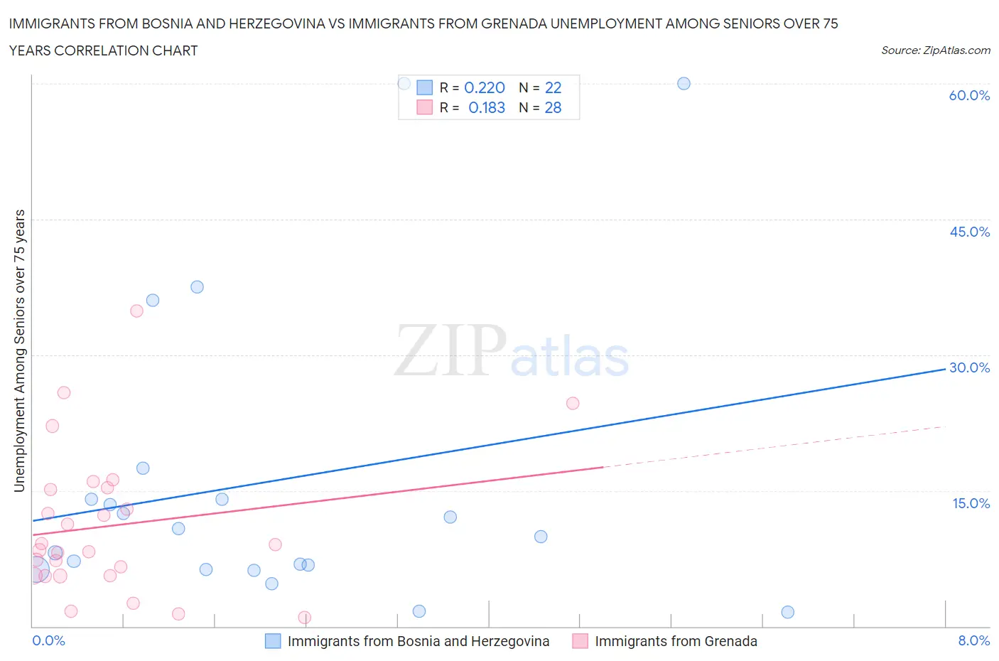 Immigrants from Bosnia and Herzegovina vs Immigrants from Grenada Unemployment Among Seniors over 75 years