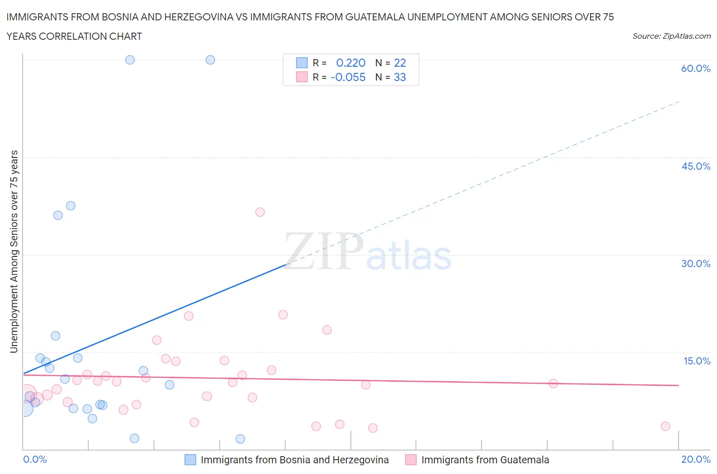 Immigrants from Bosnia and Herzegovina vs Immigrants from Guatemala Unemployment Among Seniors over 75 years