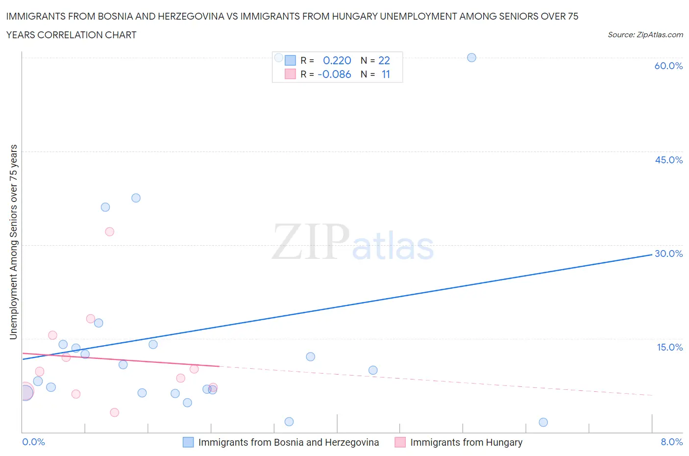 Immigrants from Bosnia and Herzegovina vs Immigrants from Hungary Unemployment Among Seniors over 75 years