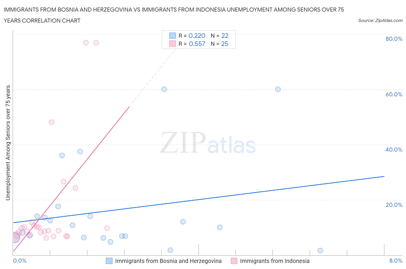 Immigrants from Bosnia and Herzegovina vs Immigrants from Indonesia Unemployment Among Seniors over 75 years