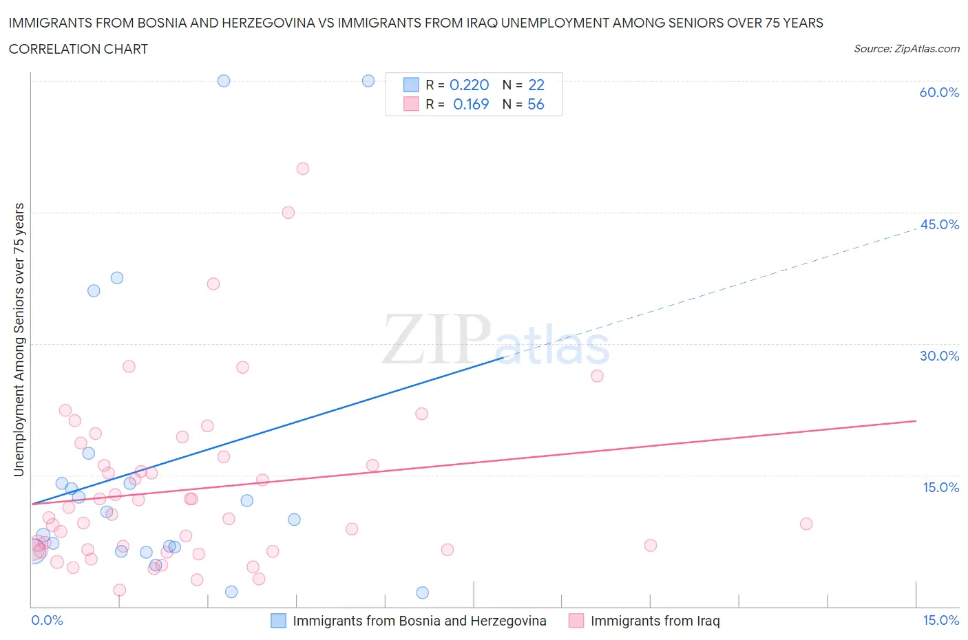 Immigrants from Bosnia and Herzegovina vs Immigrants from Iraq Unemployment Among Seniors over 75 years