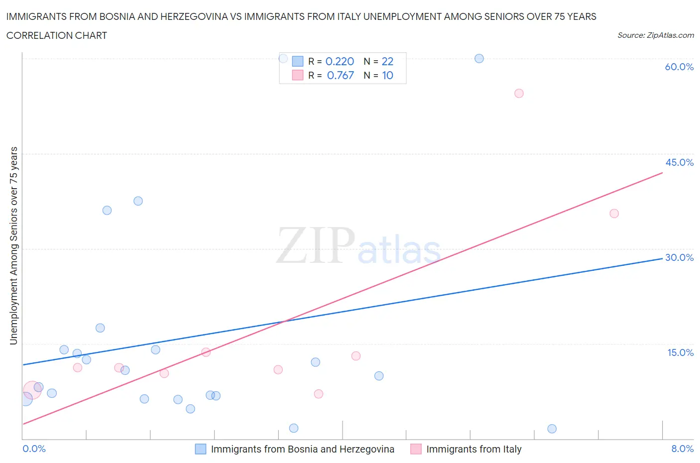 Immigrants from Bosnia and Herzegovina vs Immigrants from Italy Unemployment Among Seniors over 75 years