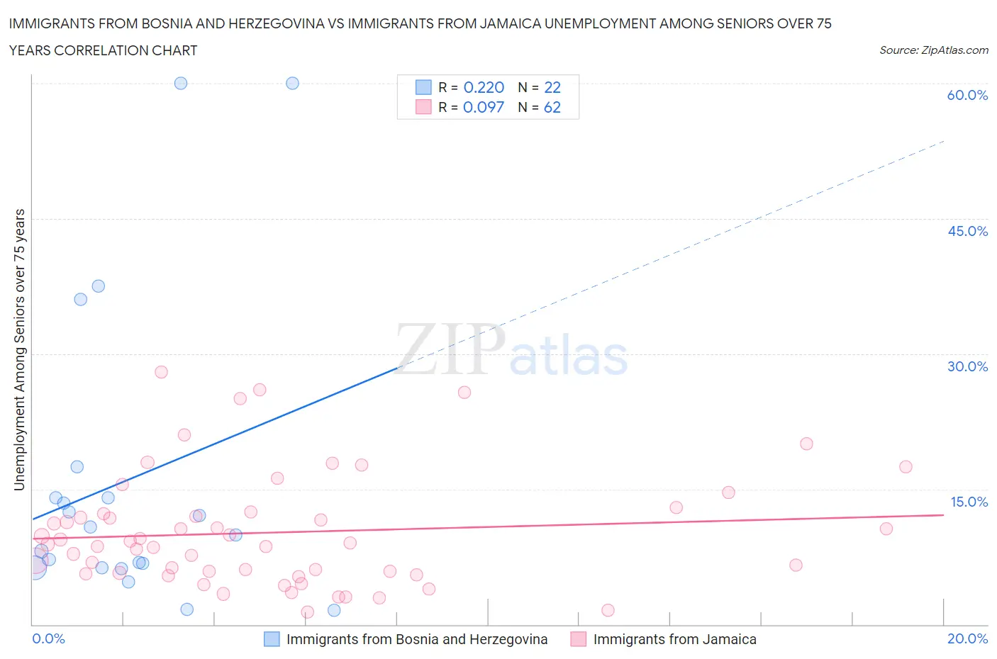 Immigrants from Bosnia and Herzegovina vs Immigrants from Jamaica Unemployment Among Seniors over 75 years