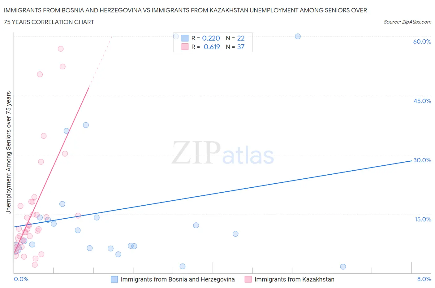 Immigrants from Bosnia and Herzegovina vs Immigrants from Kazakhstan Unemployment Among Seniors over 75 years