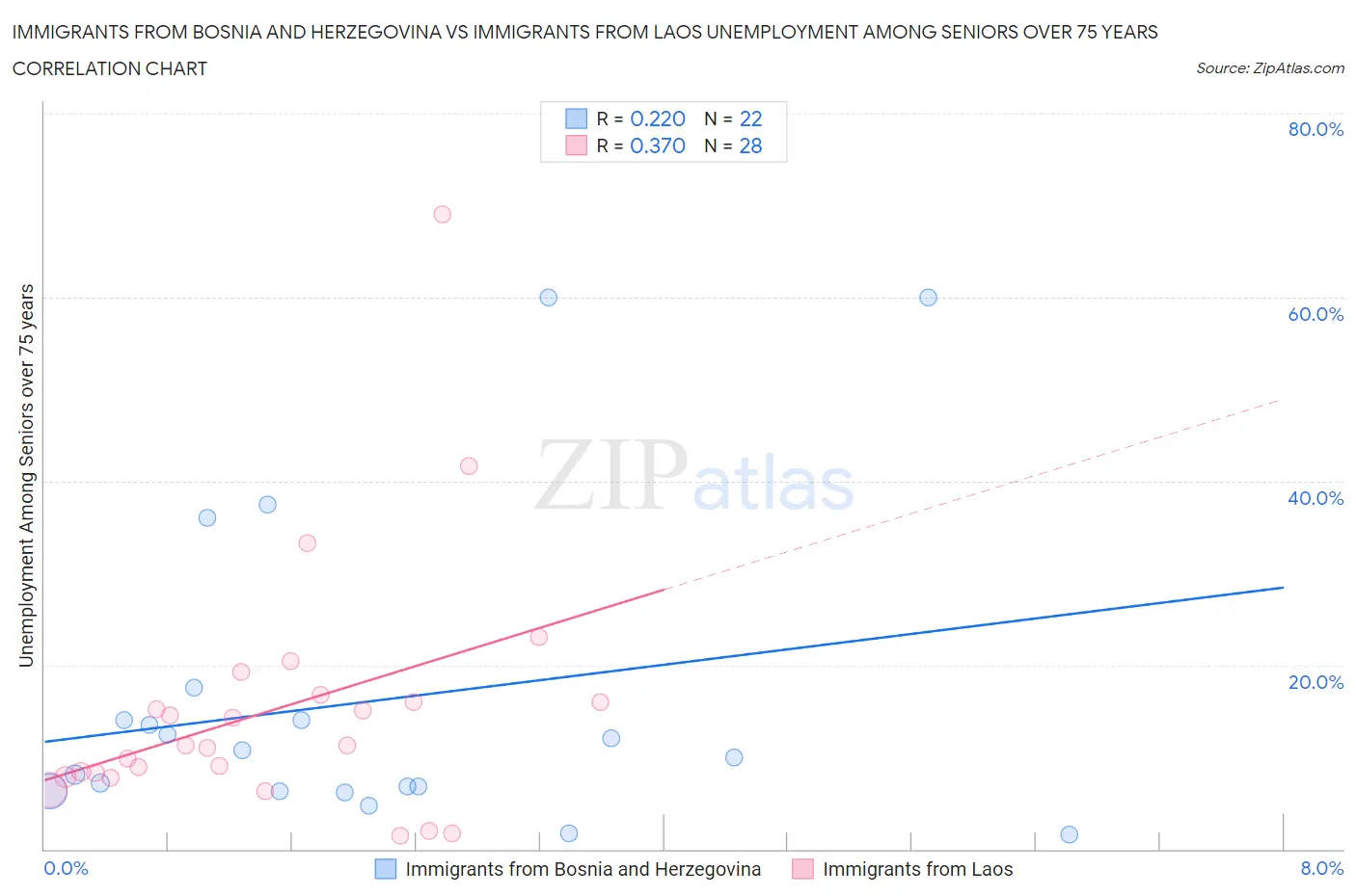 Immigrants from Bosnia and Herzegovina vs Immigrants from Laos Unemployment Among Seniors over 75 years