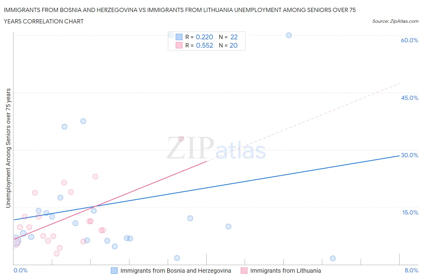 Immigrants from Bosnia and Herzegovina vs Immigrants from Lithuania Unemployment Among Seniors over 75 years