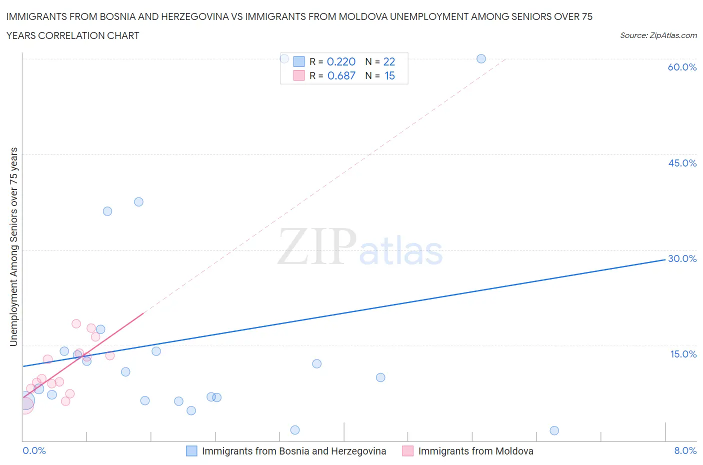 Immigrants from Bosnia and Herzegovina vs Immigrants from Moldova Unemployment Among Seniors over 75 years