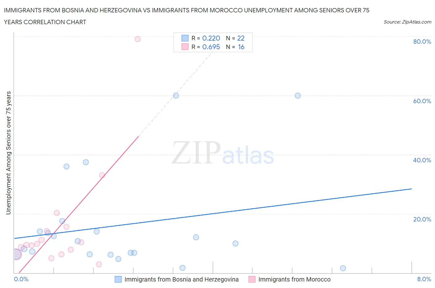 Immigrants from Bosnia and Herzegovina vs Immigrants from Morocco Unemployment Among Seniors over 75 years