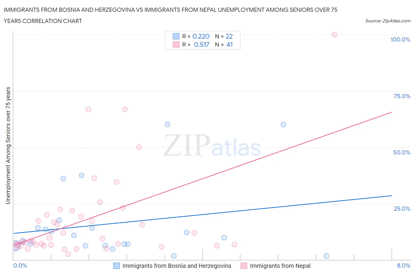 Immigrants from Bosnia and Herzegovina vs Immigrants from Nepal Unemployment Among Seniors over 75 years