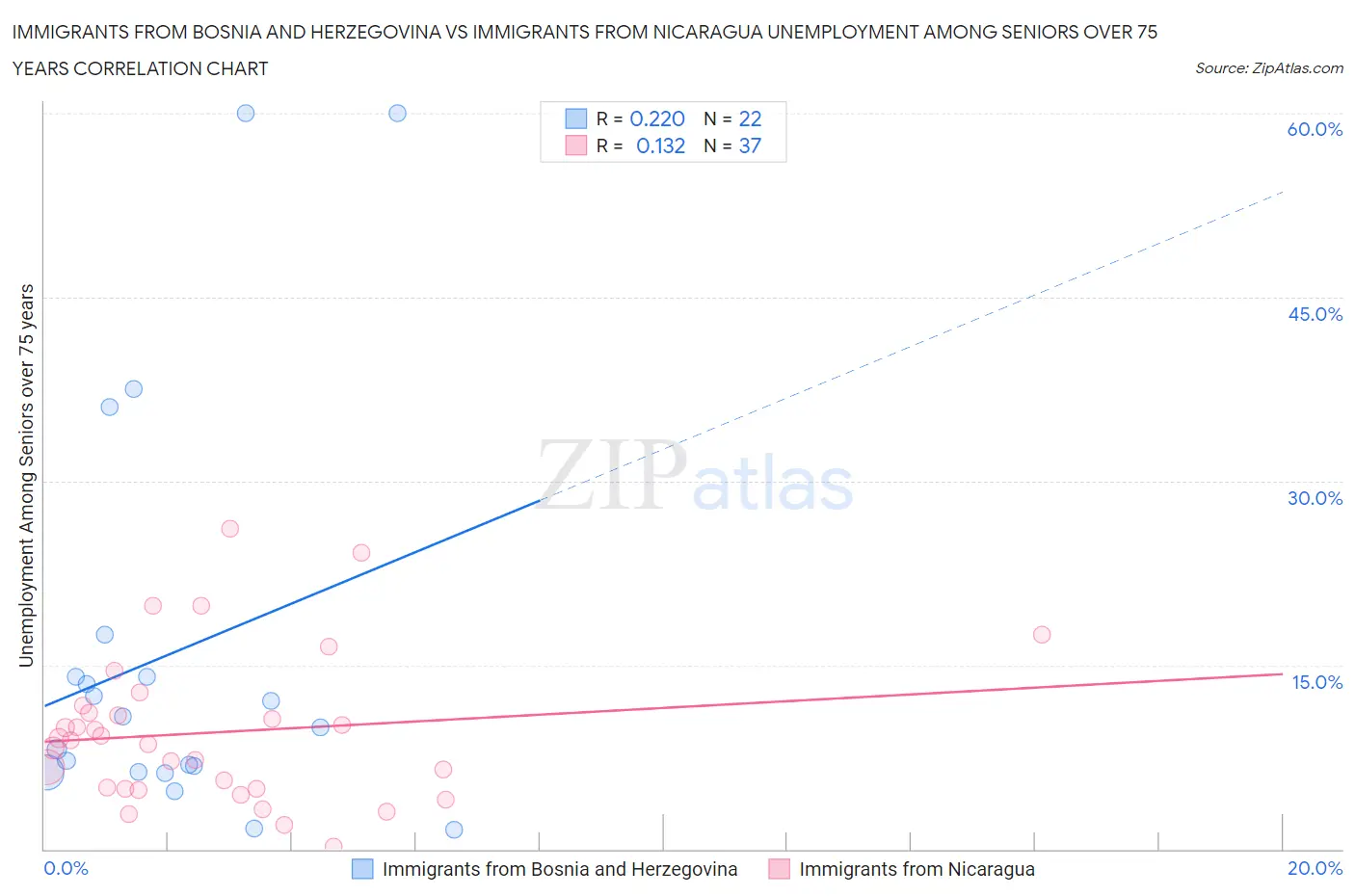 Immigrants from Bosnia and Herzegovina vs Immigrants from Nicaragua Unemployment Among Seniors over 75 years