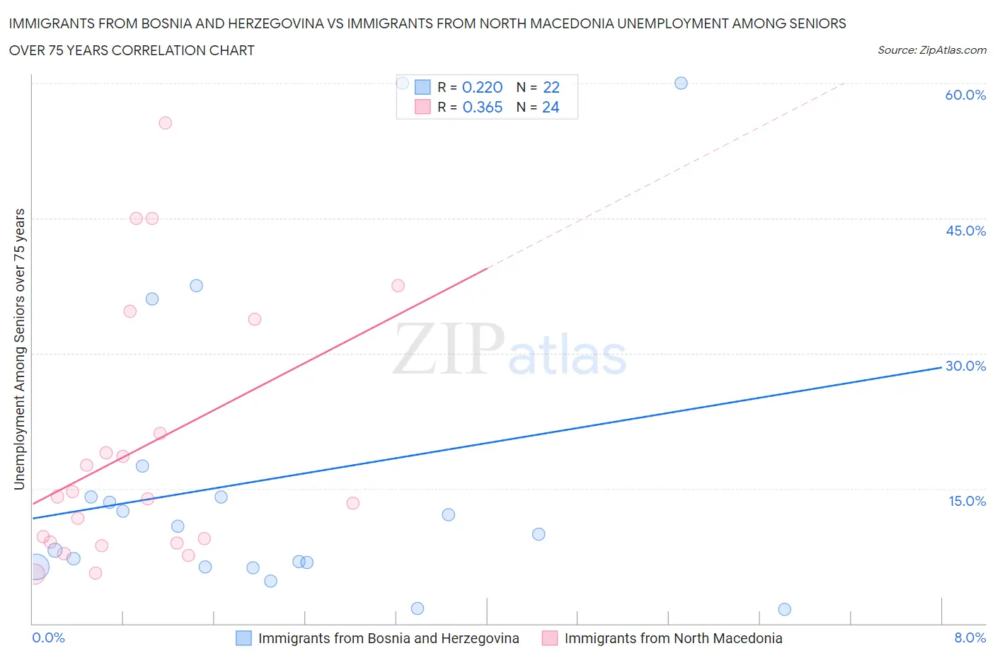 Immigrants from Bosnia and Herzegovina vs Immigrants from North Macedonia Unemployment Among Seniors over 75 years