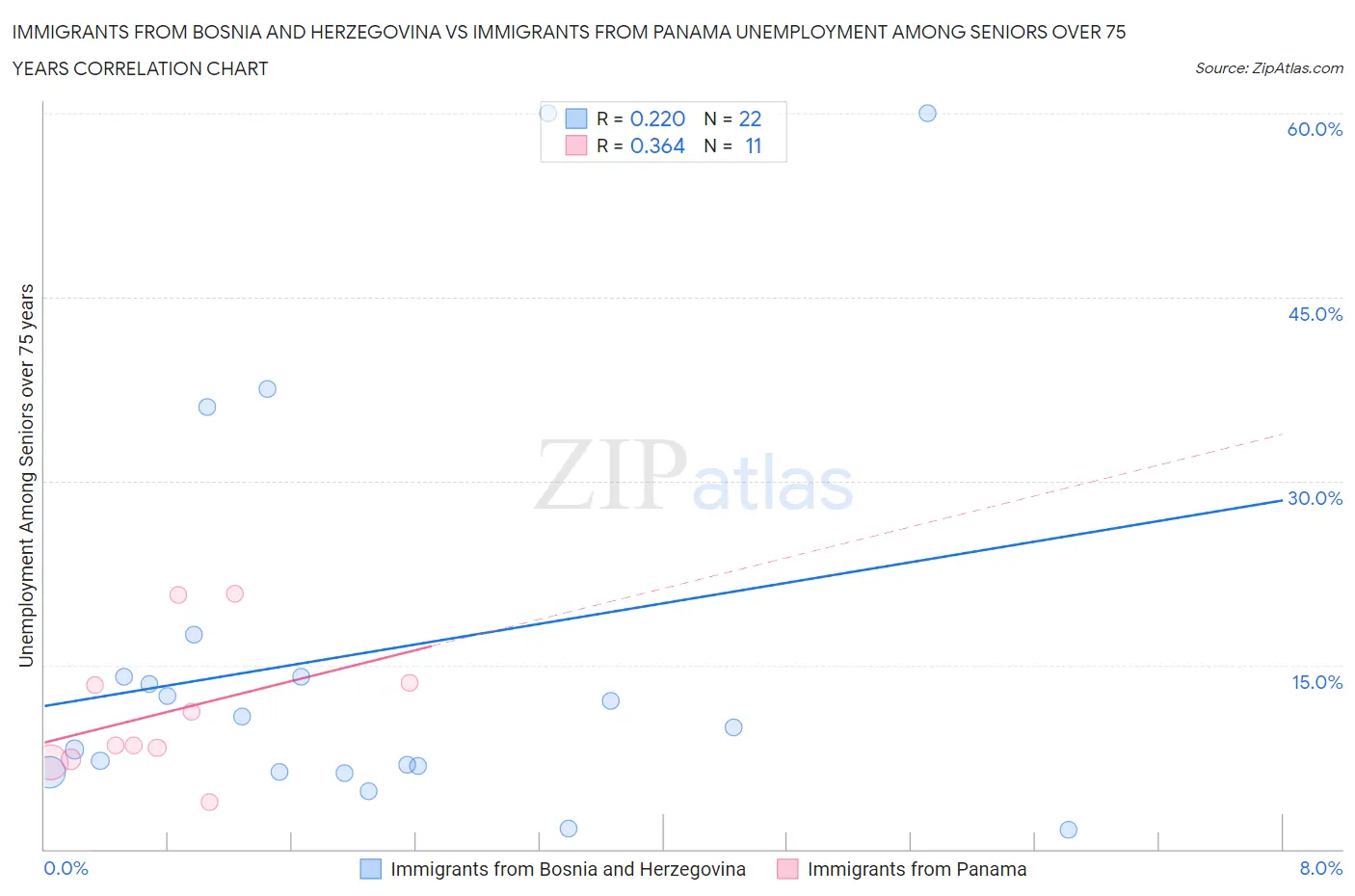 Immigrants from Bosnia and Herzegovina vs Immigrants from Panama Unemployment Among Seniors over 75 years