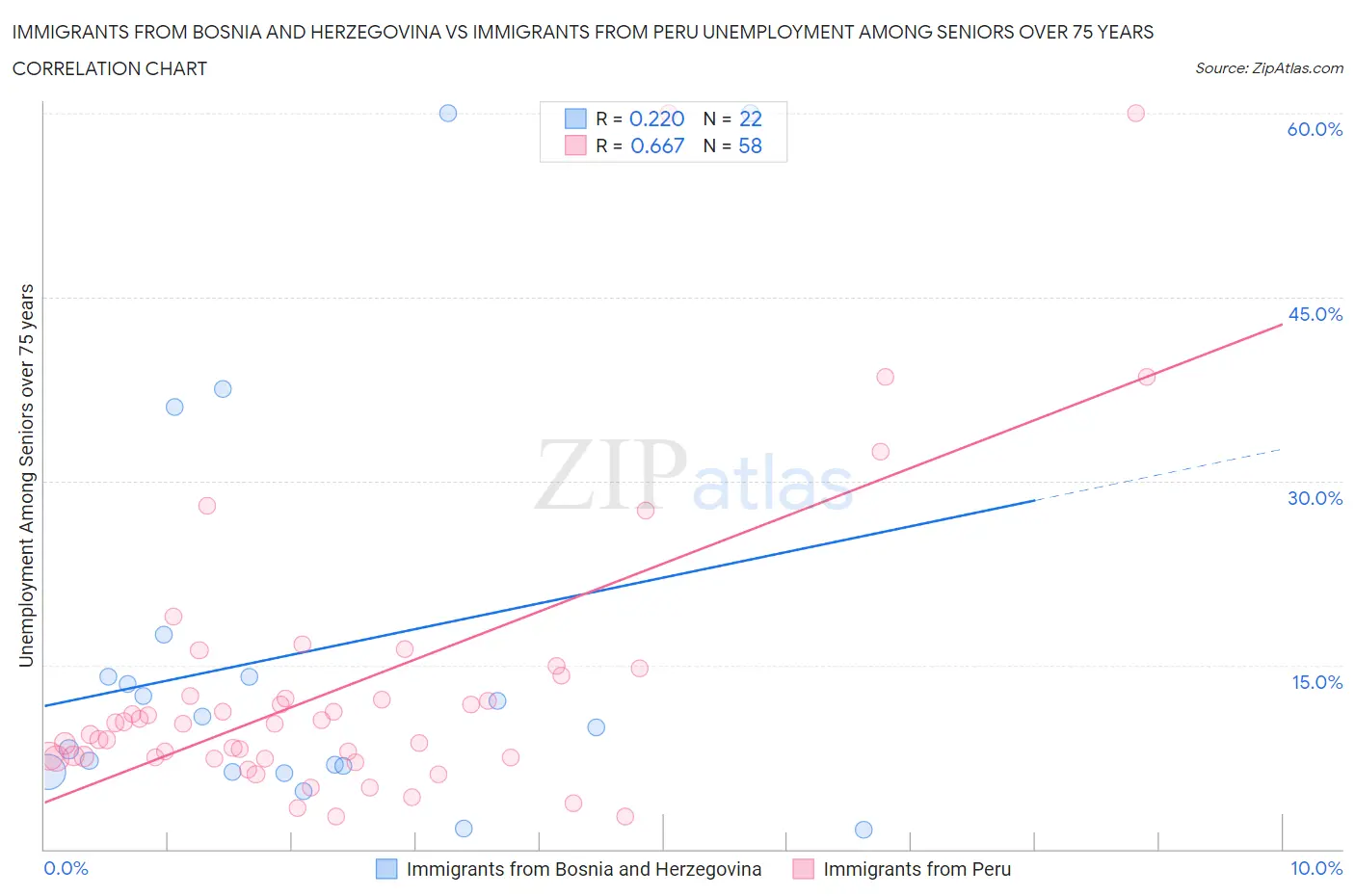 Immigrants from Bosnia and Herzegovina vs Immigrants from Peru Unemployment Among Seniors over 75 years