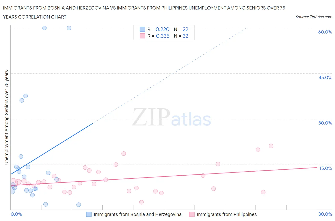 Immigrants from Bosnia and Herzegovina vs Immigrants from Philippines Unemployment Among Seniors over 75 years