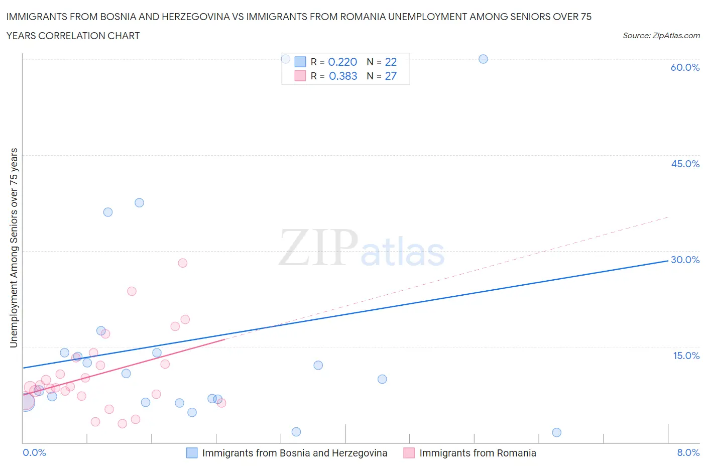 Immigrants from Bosnia and Herzegovina vs Immigrants from Romania Unemployment Among Seniors over 75 years