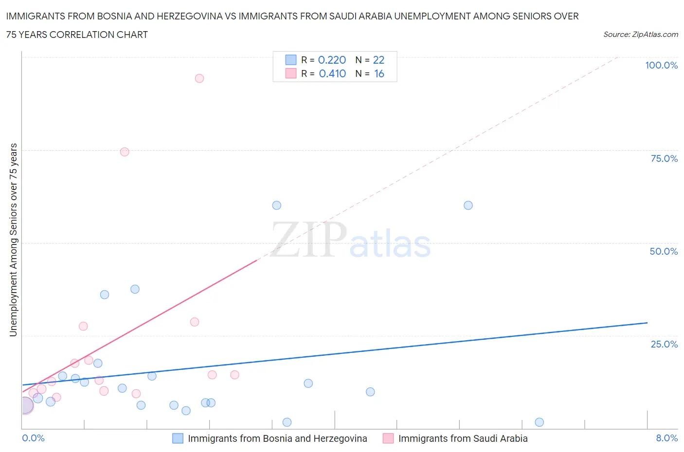 Immigrants from Bosnia and Herzegovina vs Immigrants from Saudi Arabia Unemployment Among Seniors over 75 years