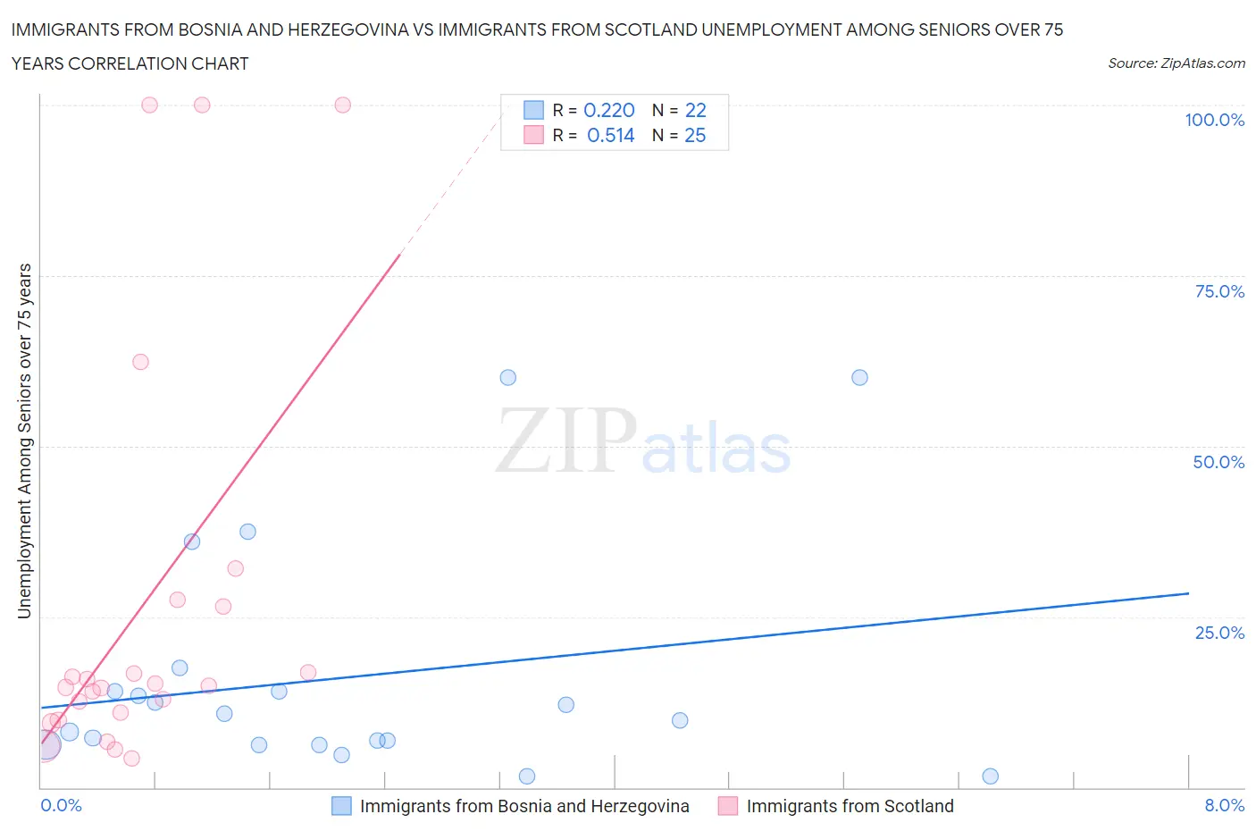 Immigrants from Bosnia and Herzegovina vs Immigrants from Scotland Unemployment Among Seniors over 75 years