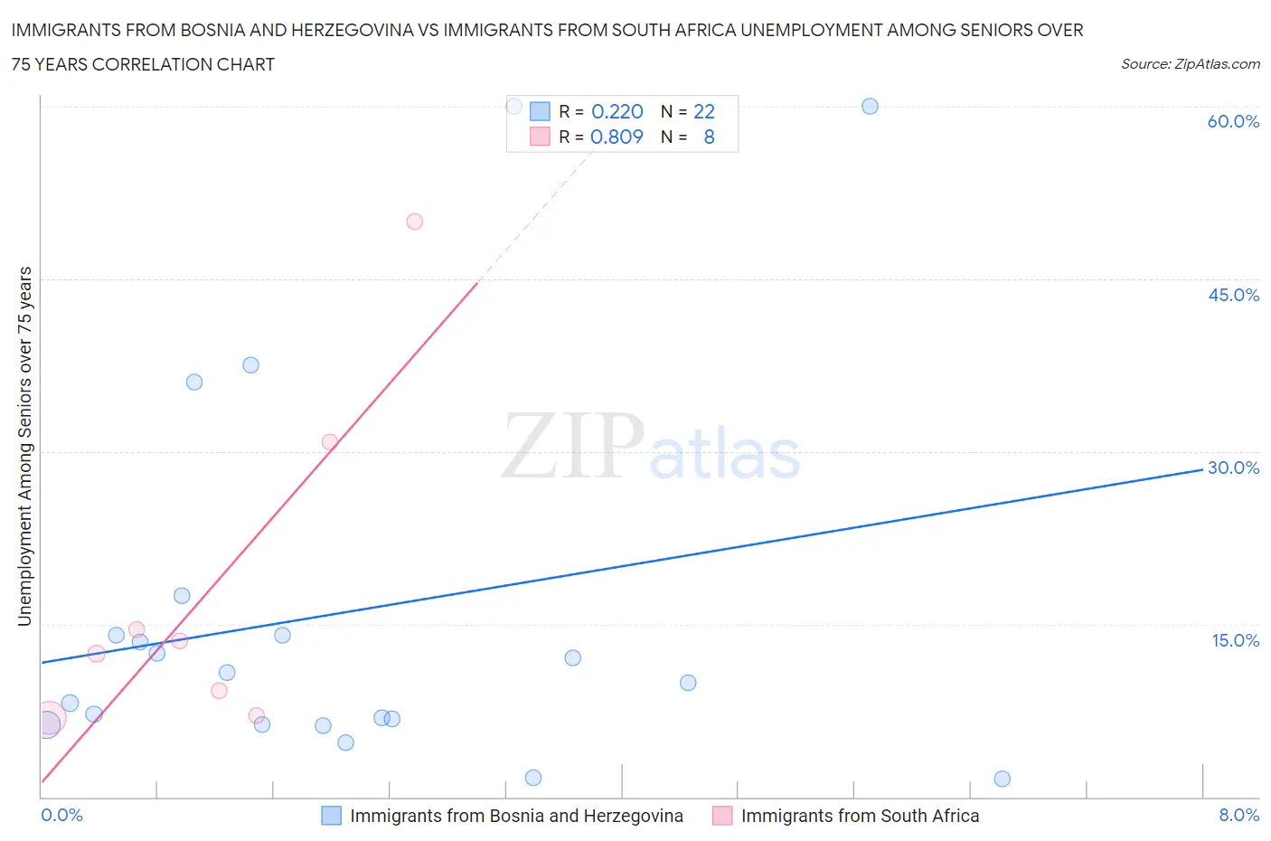 Immigrants from Bosnia and Herzegovina vs Immigrants from South Africa Unemployment Among Seniors over 75 years