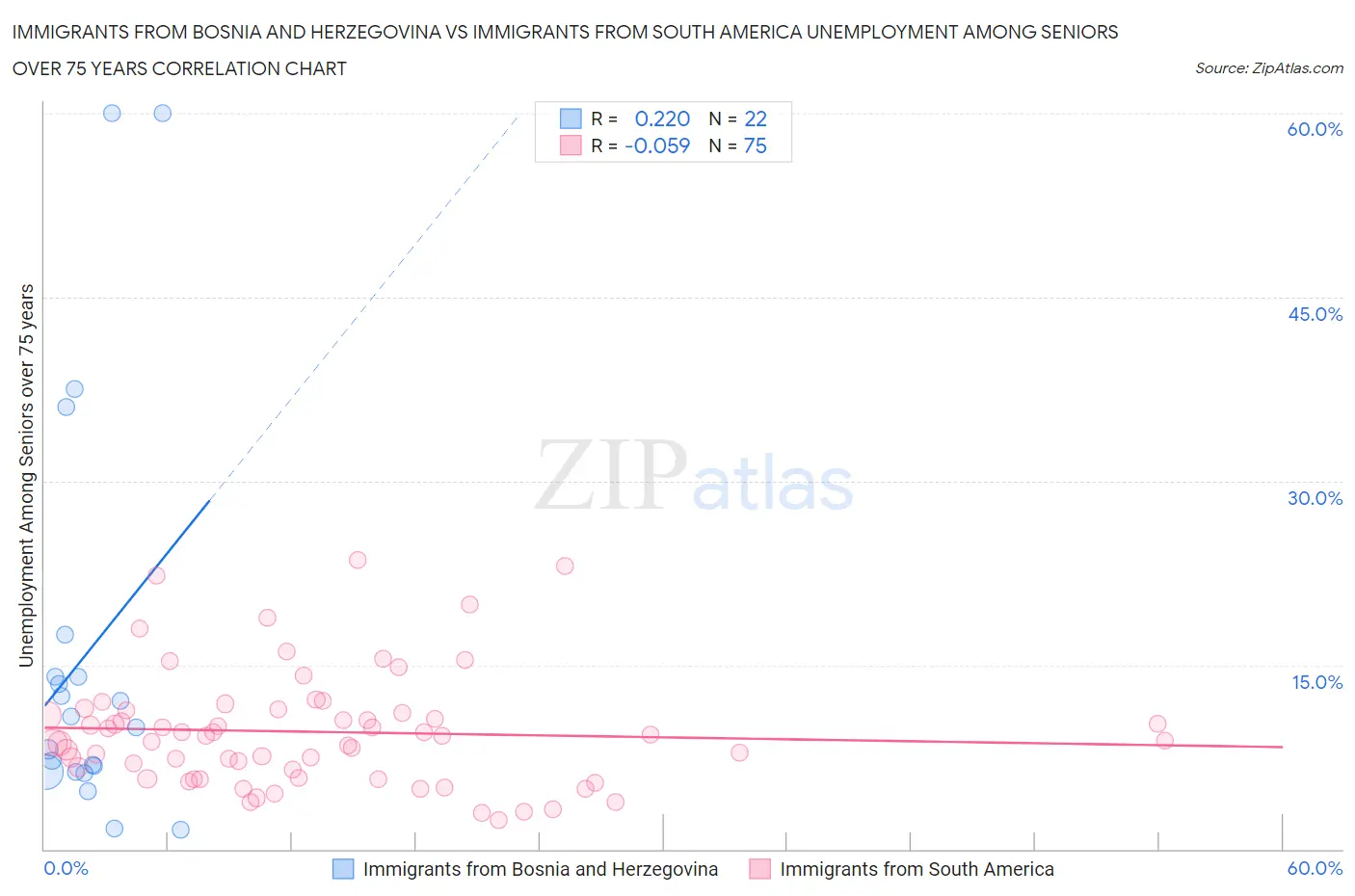 Immigrants from Bosnia and Herzegovina vs Immigrants from South America Unemployment Among Seniors over 75 years