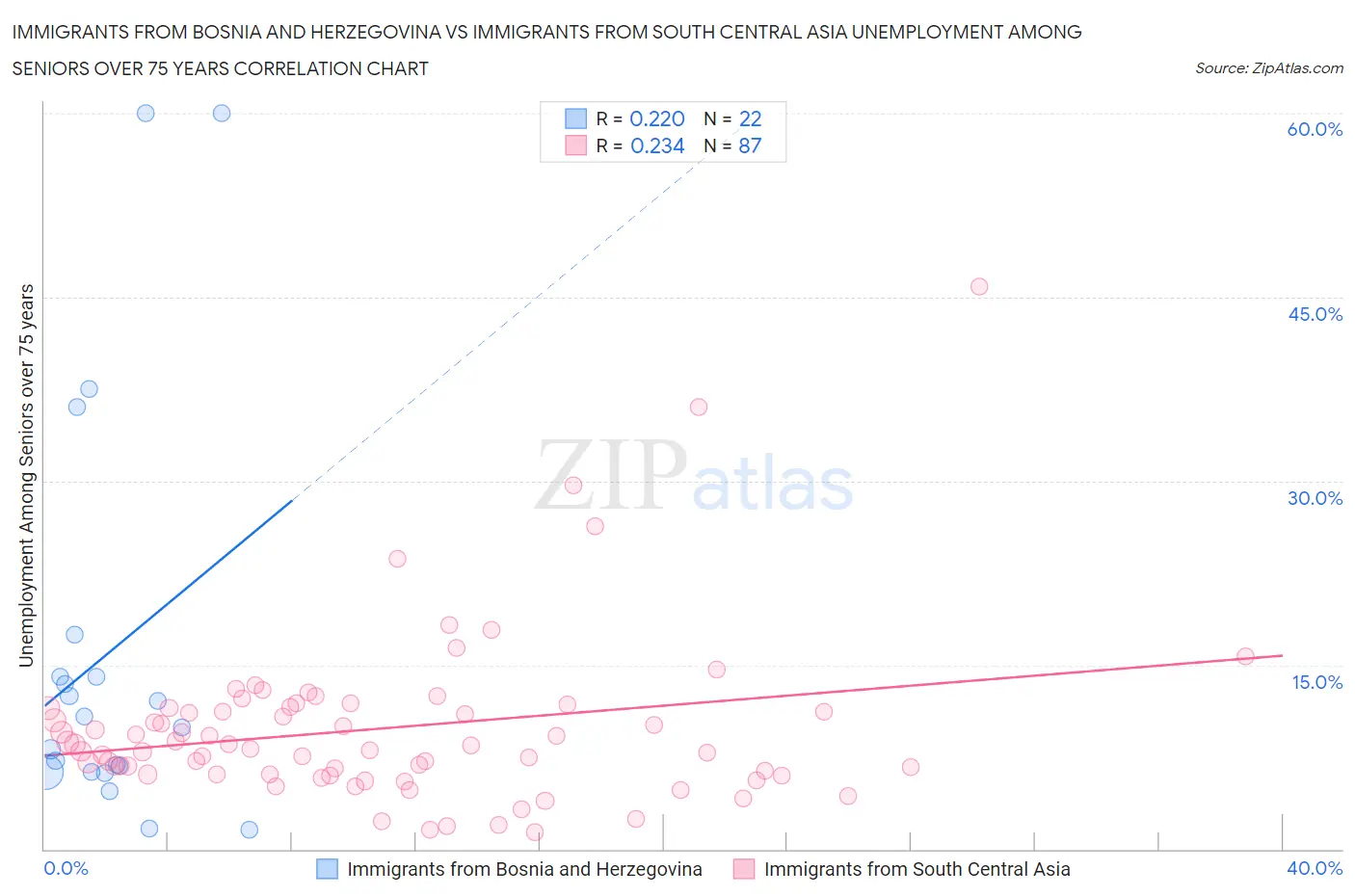 Immigrants from Bosnia and Herzegovina vs Immigrants from South Central Asia Unemployment Among Seniors over 75 years