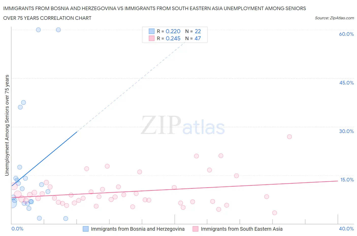Immigrants from Bosnia and Herzegovina vs Immigrants from South Eastern Asia Unemployment Among Seniors over 75 years
