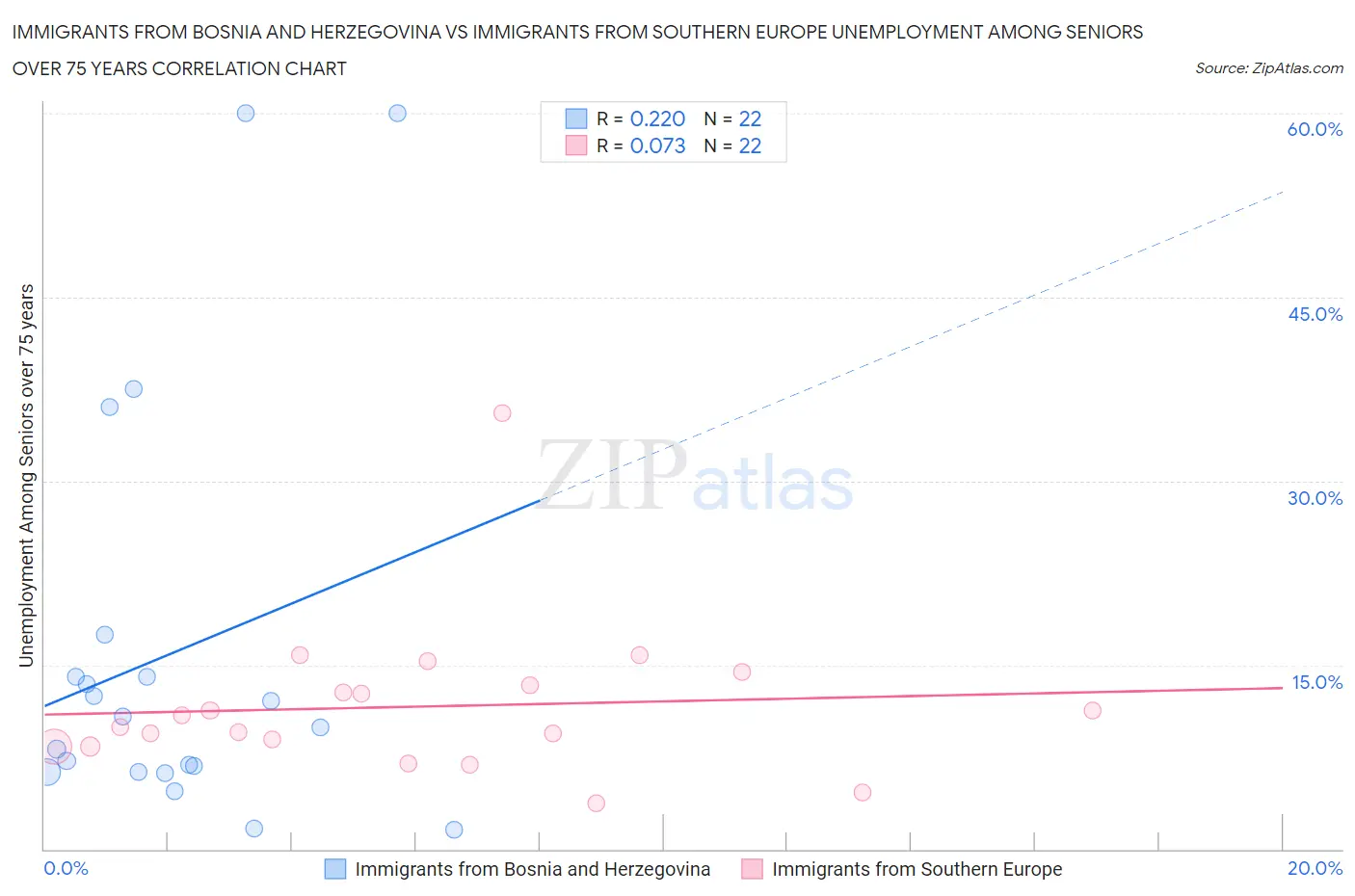 Immigrants from Bosnia and Herzegovina vs Immigrants from Southern Europe Unemployment Among Seniors over 75 years