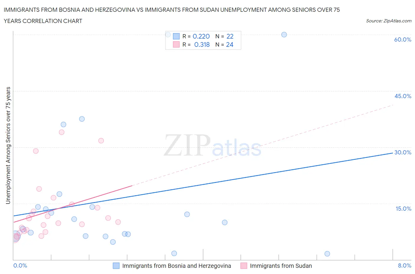 Immigrants from Bosnia and Herzegovina vs Immigrants from Sudan Unemployment Among Seniors over 75 years