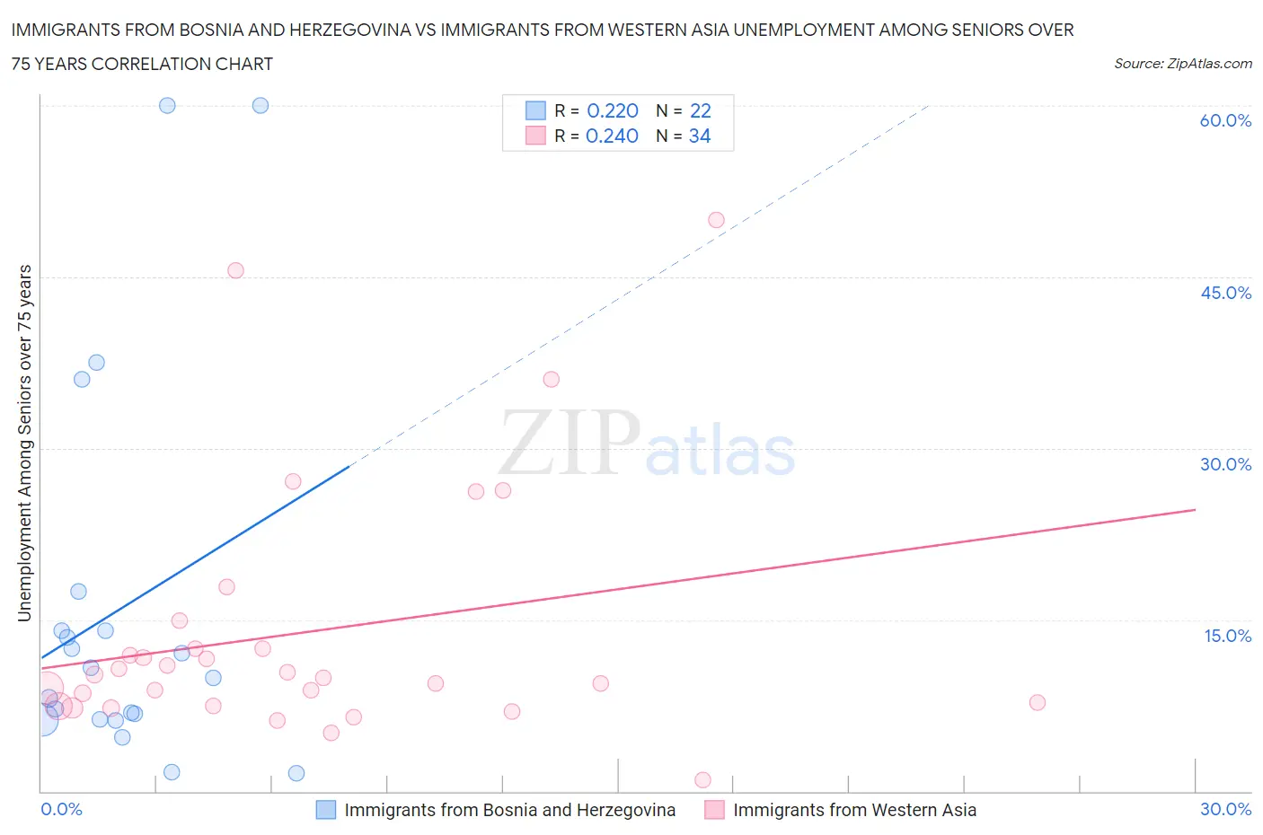 Immigrants from Bosnia and Herzegovina vs Immigrants from Western Asia Unemployment Among Seniors over 75 years