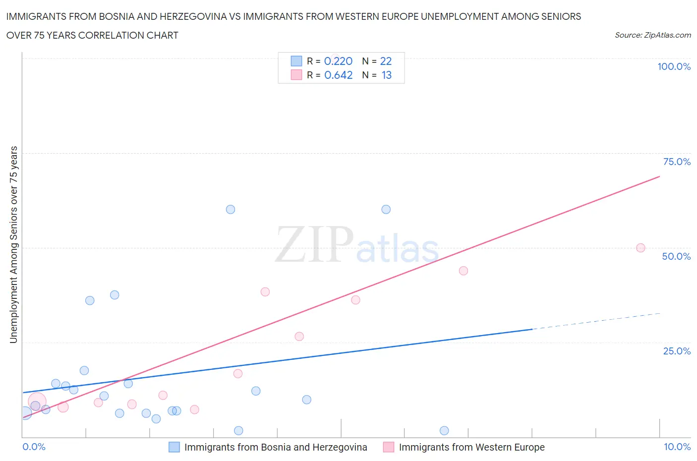 Immigrants from Bosnia and Herzegovina vs Immigrants from Western Europe Unemployment Among Seniors over 75 years