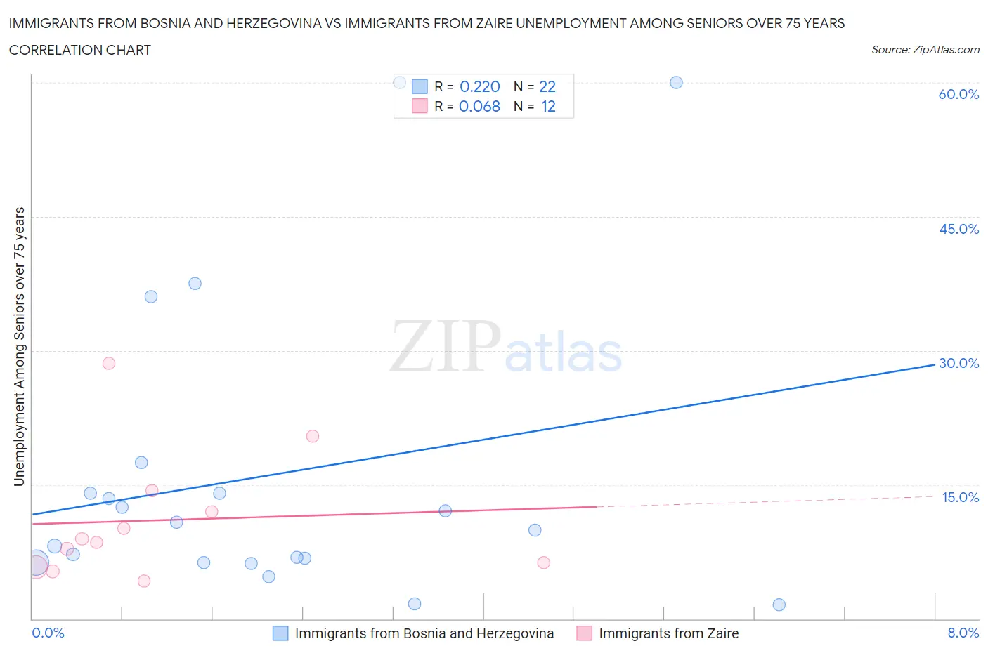 Immigrants from Bosnia and Herzegovina vs Immigrants from Zaire Unemployment Among Seniors over 75 years
