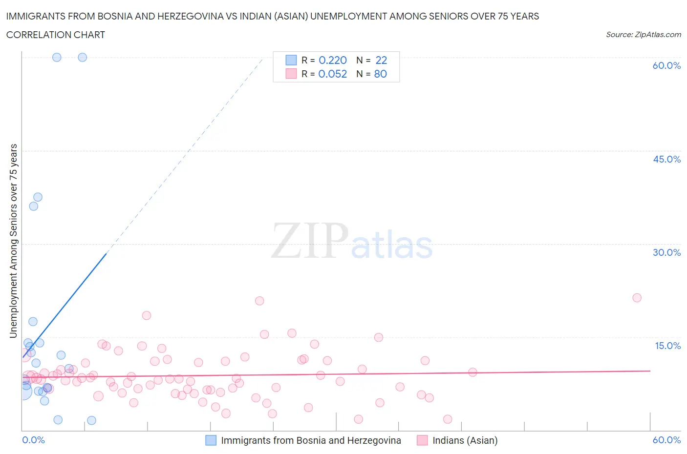 Immigrants from Bosnia and Herzegovina vs Indian (Asian) Unemployment Among Seniors over 75 years