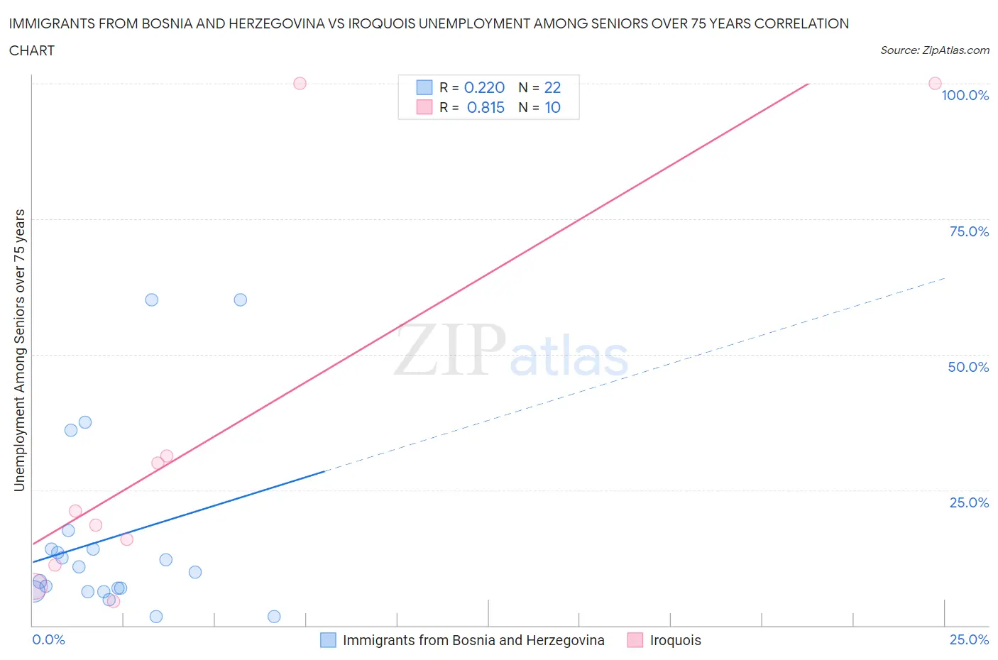 Immigrants from Bosnia and Herzegovina vs Iroquois Unemployment Among Seniors over 75 years