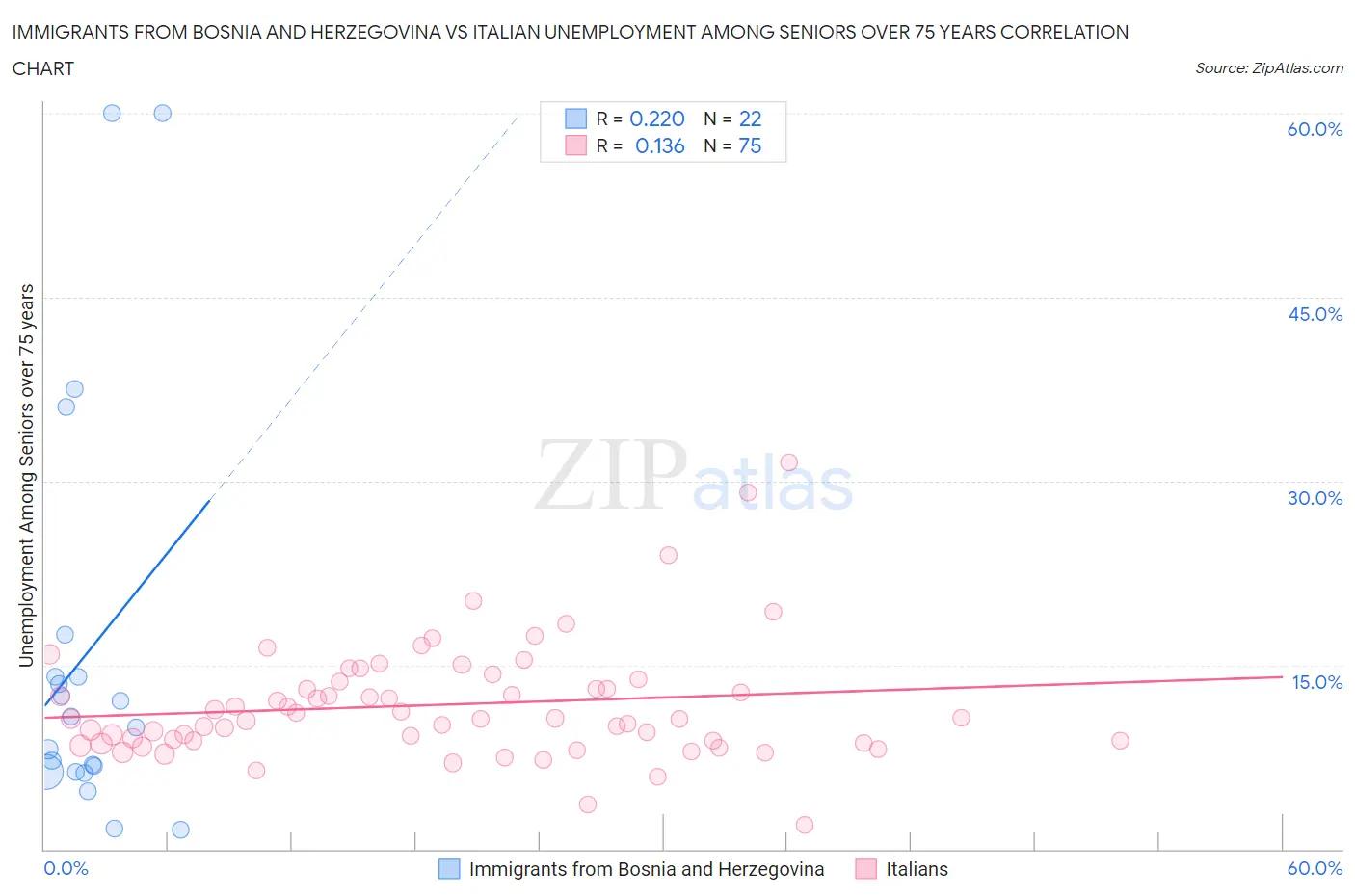 Immigrants from Bosnia and Herzegovina vs Italian Unemployment Among Seniors over 75 years