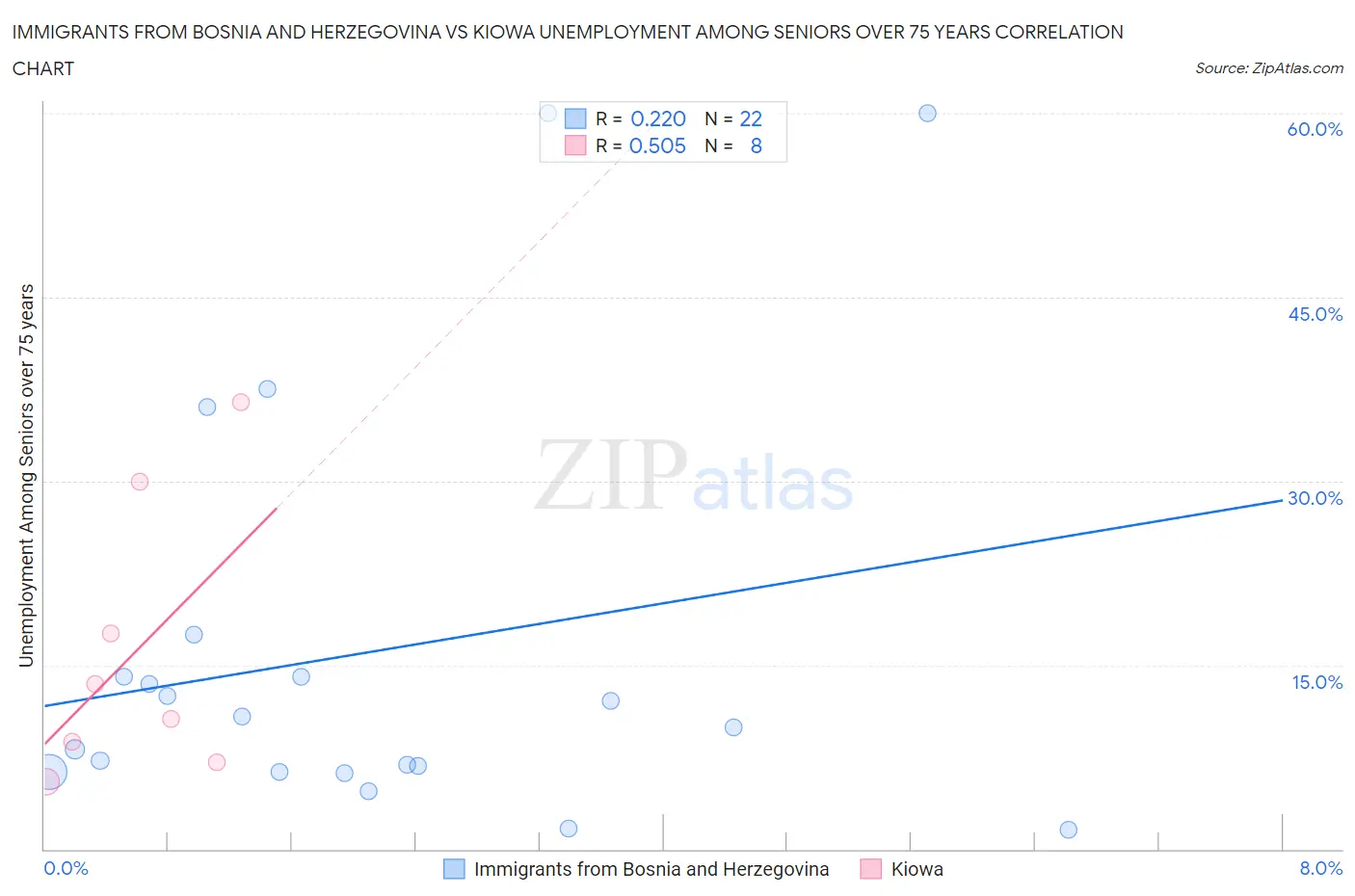 Immigrants from Bosnia and Herzegovina vs Kiowa Unemployment Among Seniors over 75 years