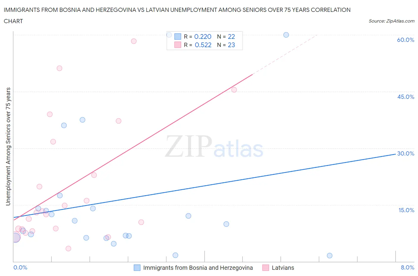 Immigrants from Bosnia and Herzegovina vs Latvian Unemployment Among Seniors over 75 years